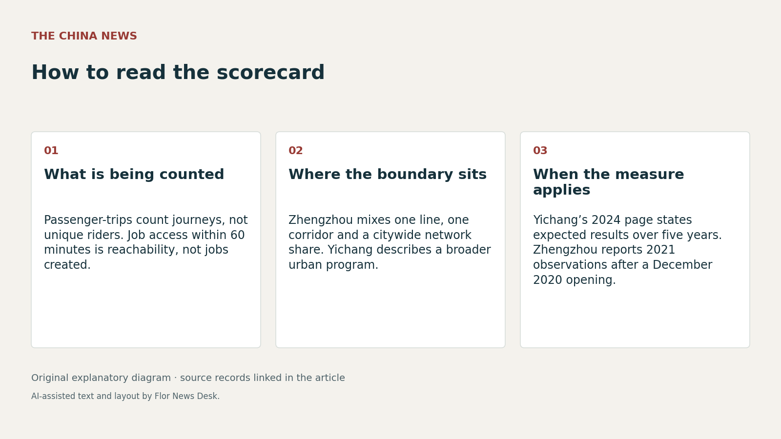 How to read the scorecard. What is being counted; Where the boundary sits; When the measure applies.