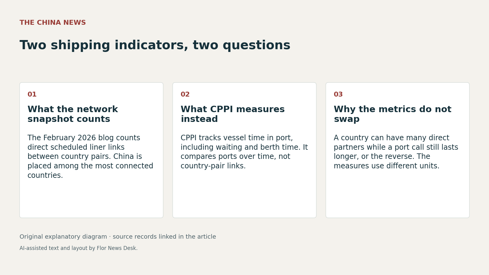 Two shipping indicators, two questions. What the network snapshot counts; What CPPI measures instead; Why the metrics do not swap.