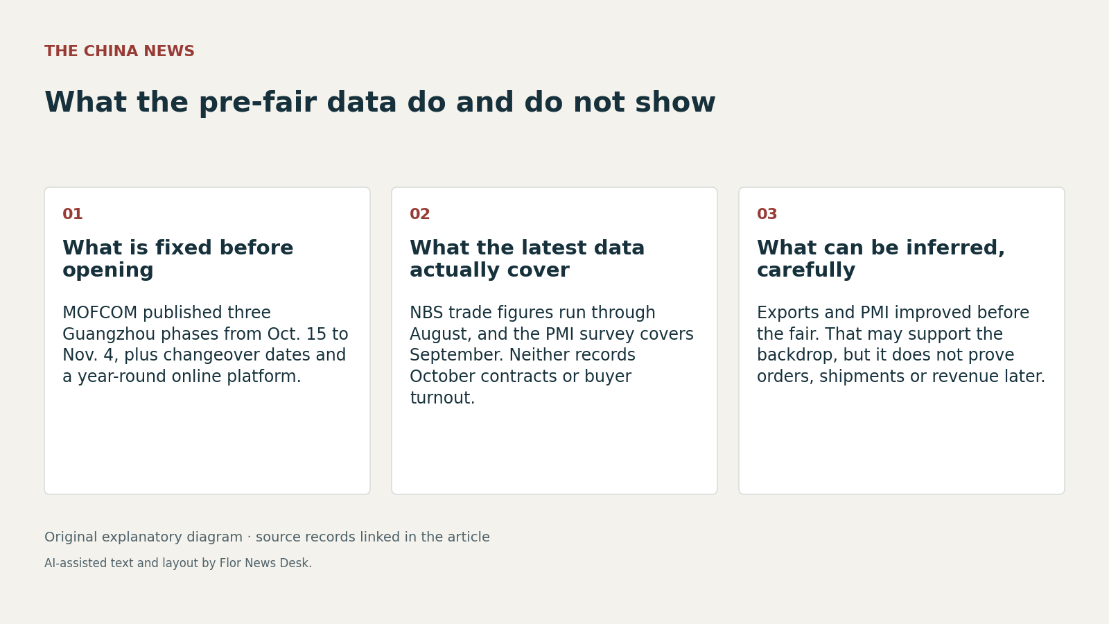 What the pre-fair data do and do not show. What is fixed before opening; What the latest data actually cover; What can be inferred, carefully.