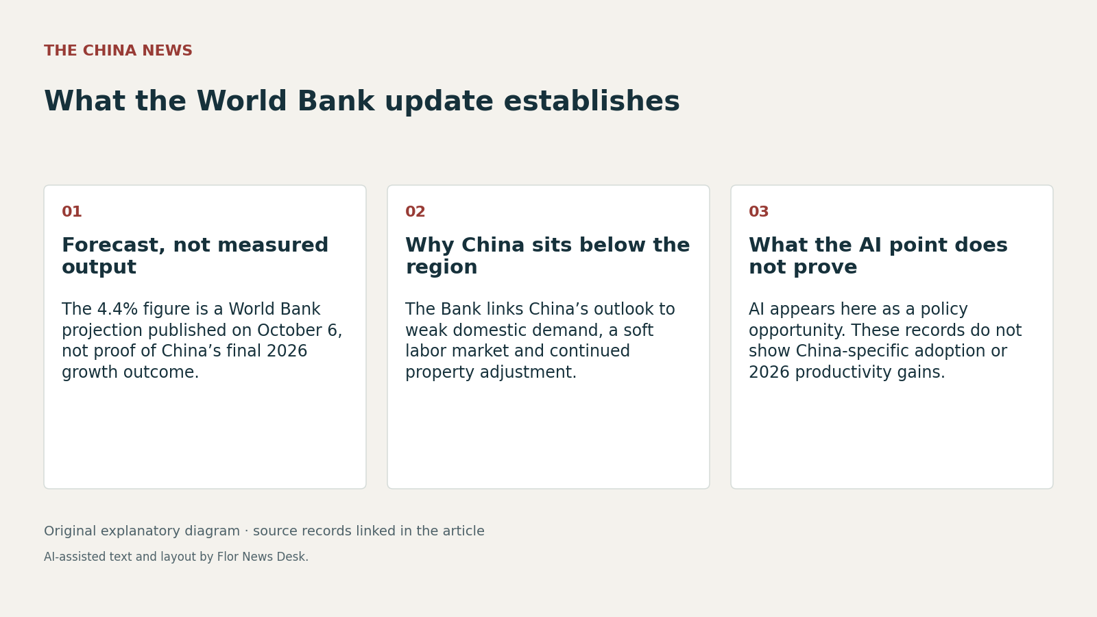 What the World Bank update establishes. Forecast, not measured output; Why China sits below the region; What the AI point does not prove.