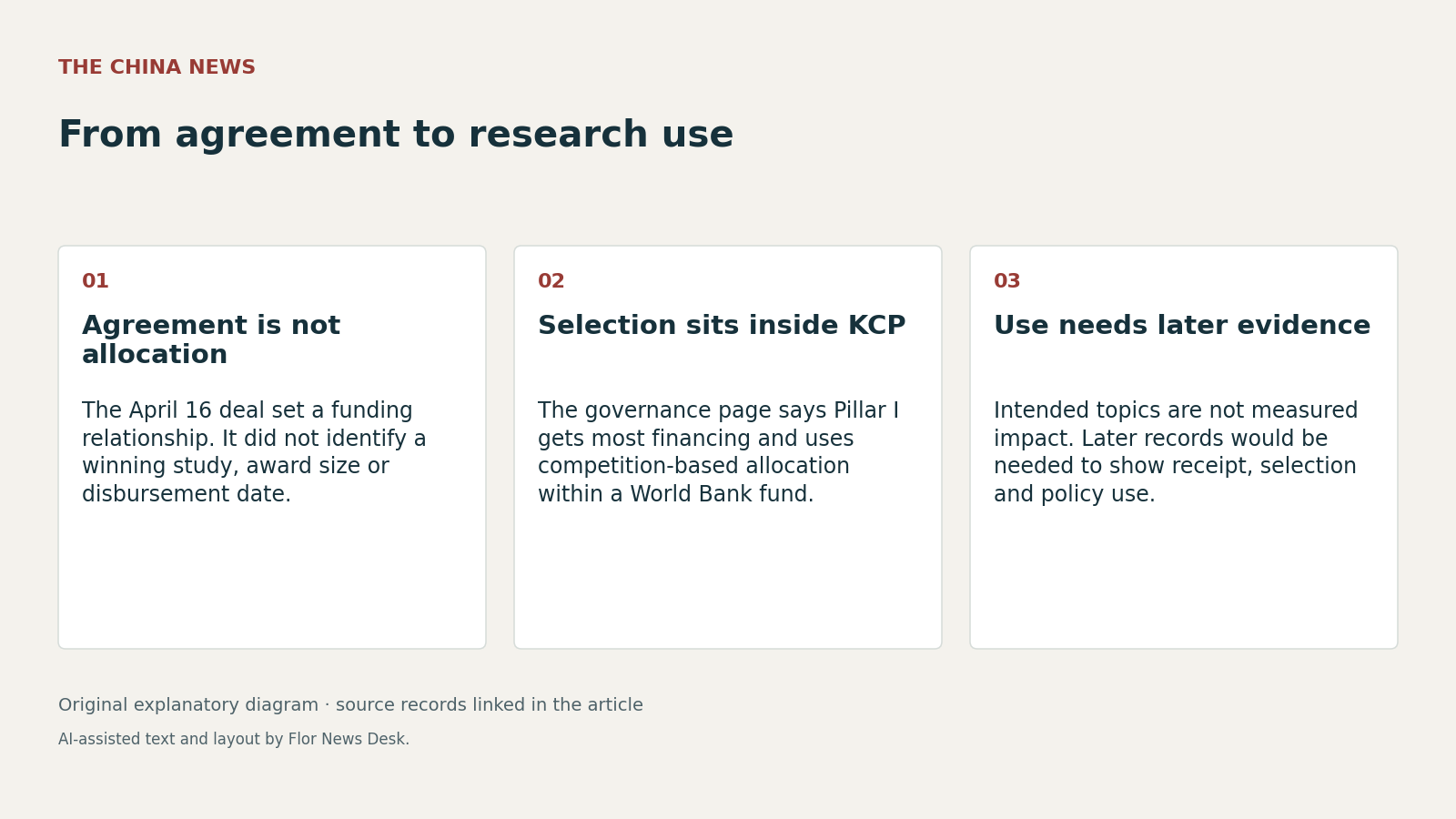 From agreement to research use. Agreement is not allocation; Selection sits inside KCP; Use needs later evidence.