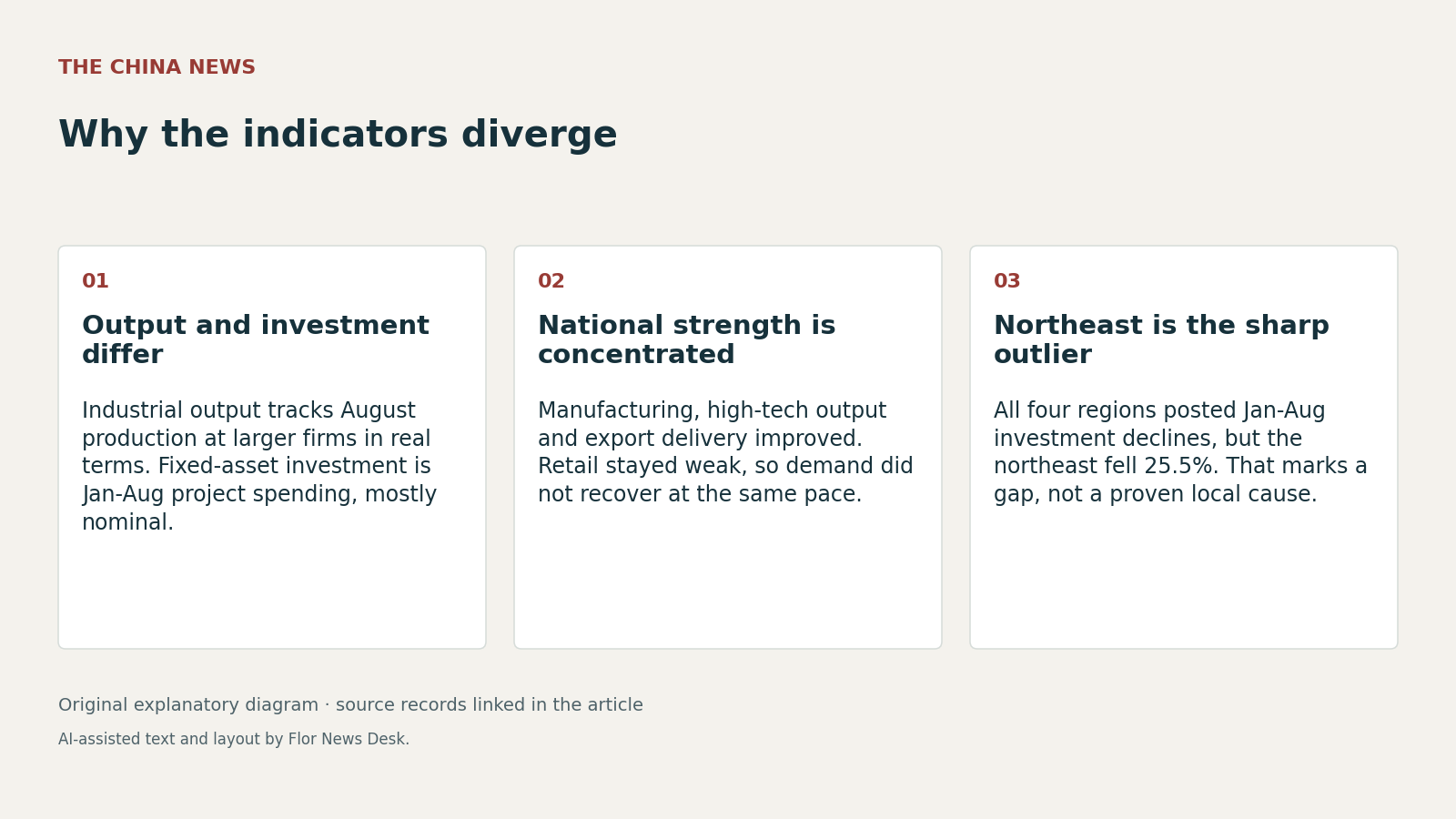 Why the indicators diverge. Output and investment differ; National strength is concentrated; Northeast is the sharp outlier.
