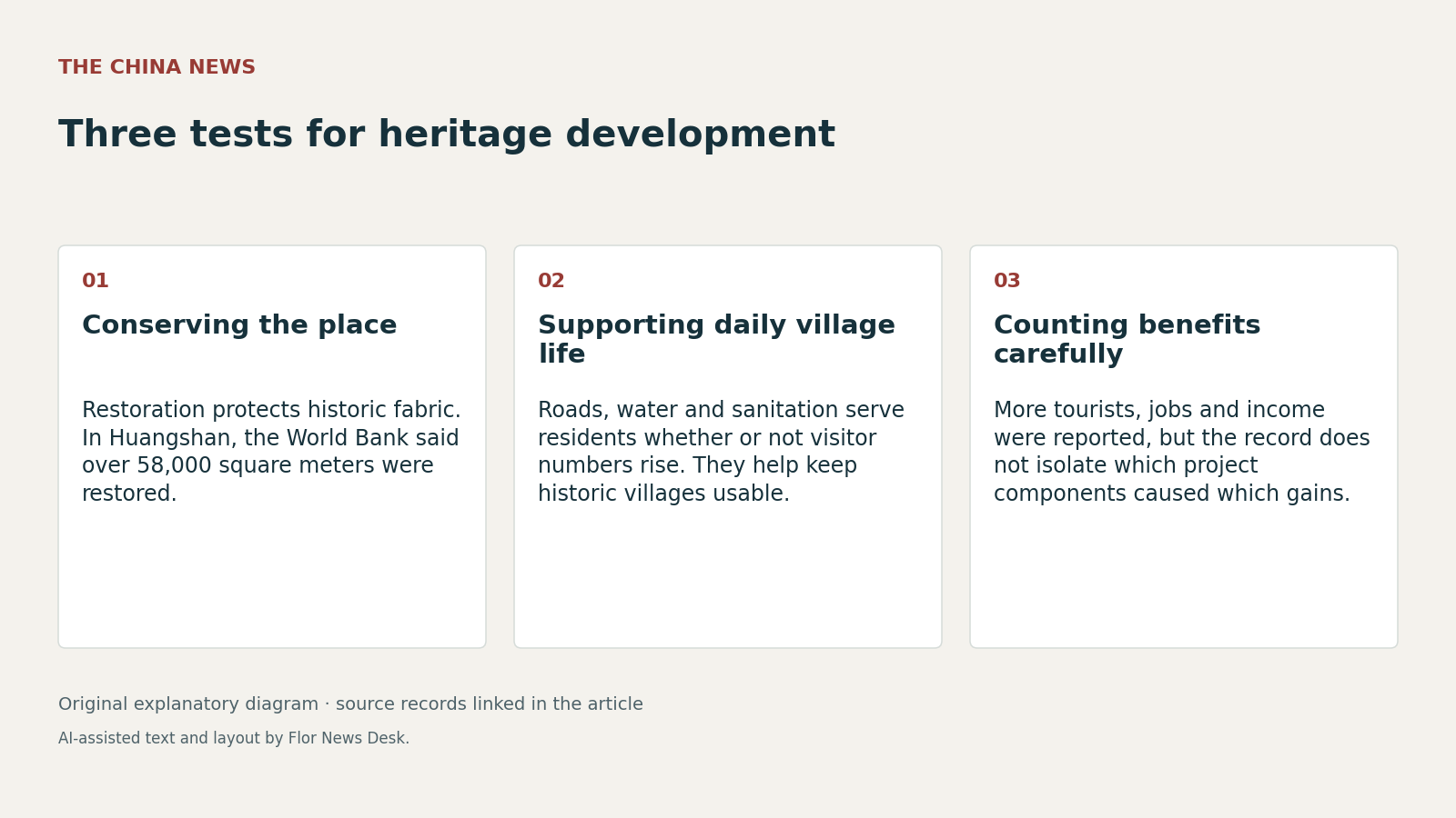 Three tests for heritage development. Conserving the place; Supporting daily village life; Counting benefits carefully.