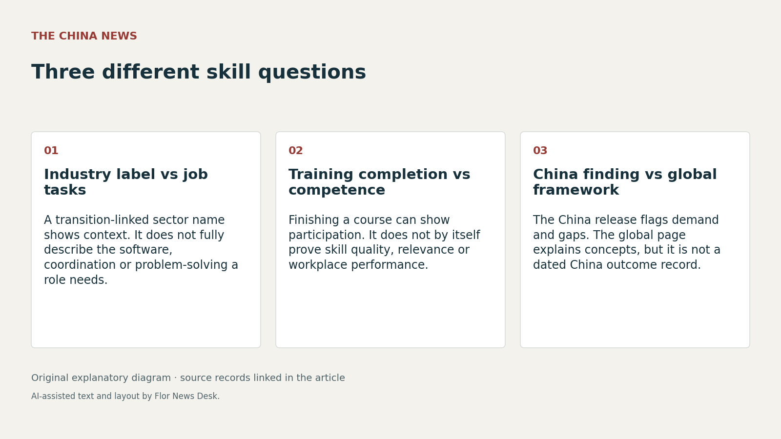 Three different skill questions. Industry label vs job tasks; Training completion vs competence; China finding vs global framework.