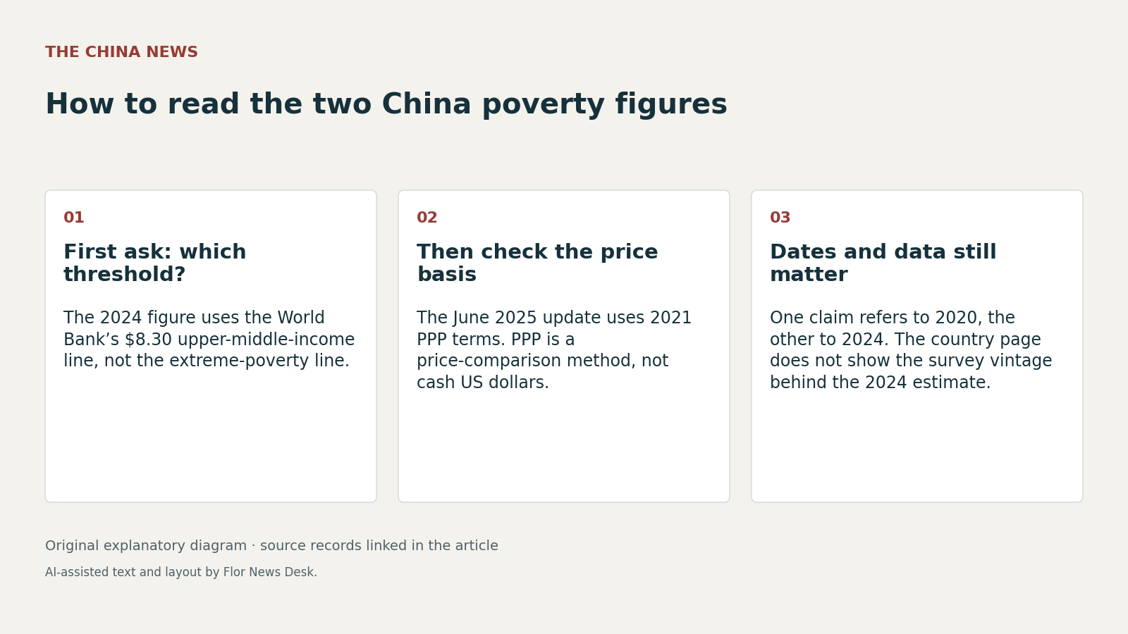 How to read the two China poverty figures. First ask: which threshold?; Then check the price basis; Dates and data still matter.