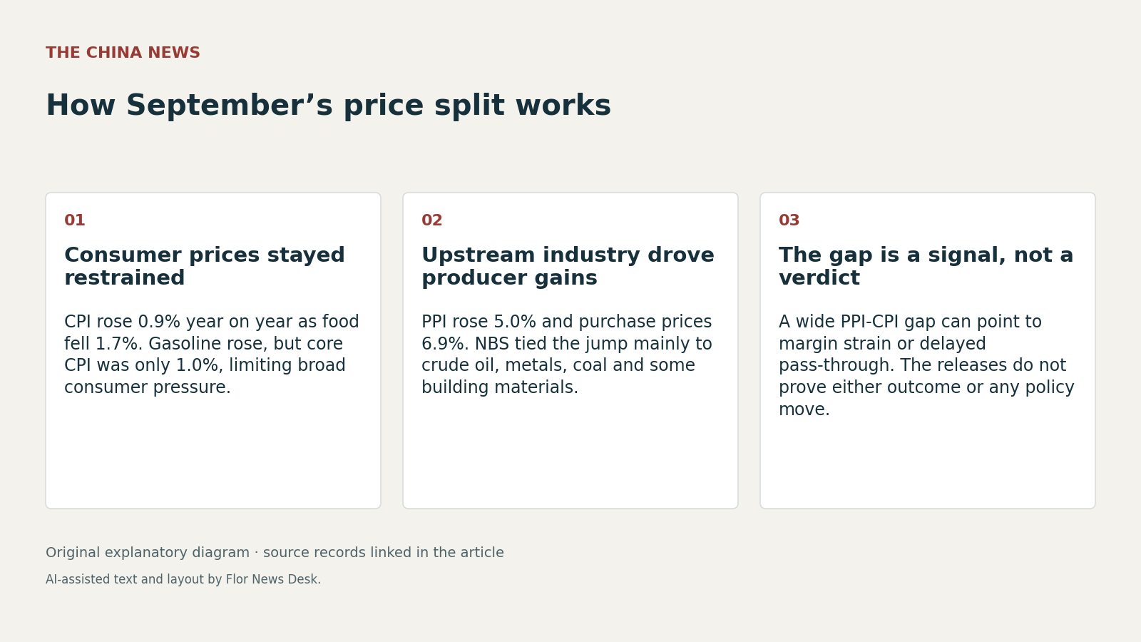 How September’s price split works. Consumer prices stayed restrained; Upstream industry drove producer gains; The gap is a signal, not a verdict.