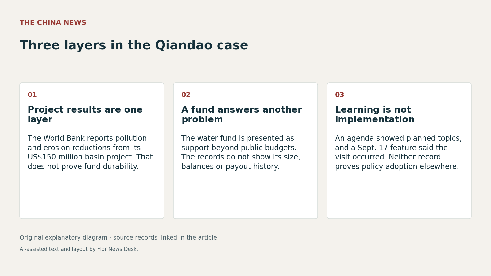 Three layers in the Qiandao case. Project results are one layer; A fund answers another problem; Learning is not implementation.