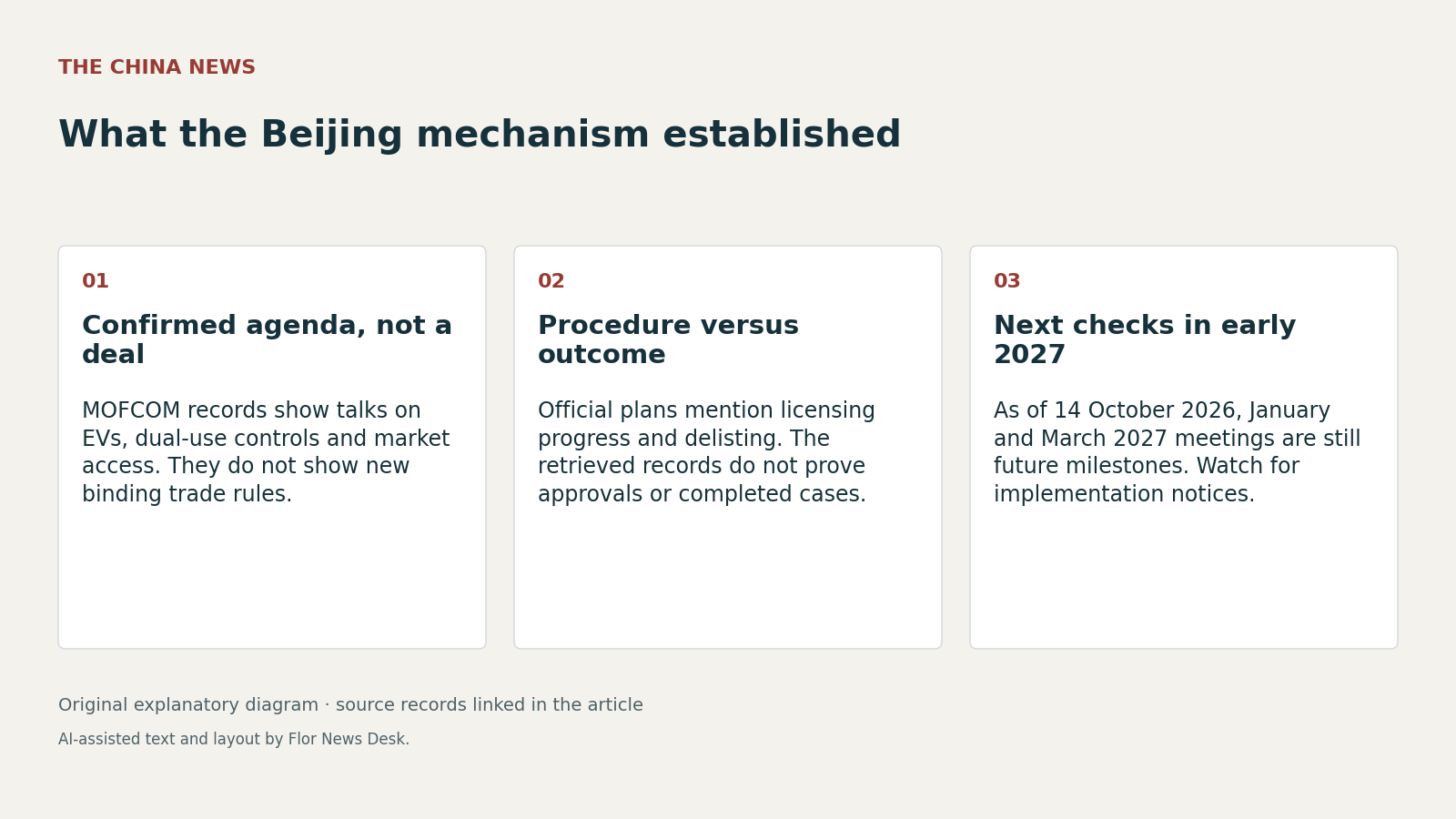 What the Beijing mechanism established. Confirmed agenda, not a deal; Procedure versus outcome; Next checks in early 2027.