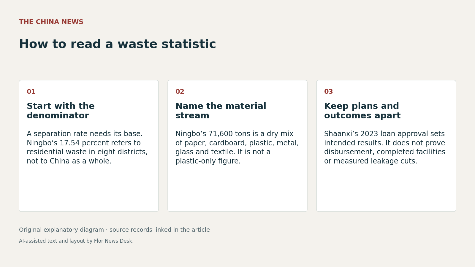 How to read a waste statistic. Start with the denominator; Name the material stream; Keep plans and outcomes apart.
