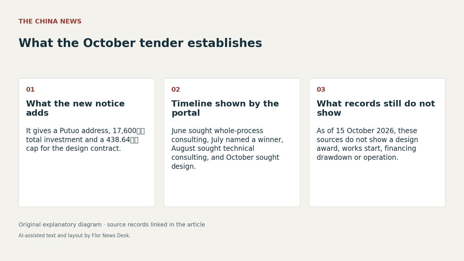 What the October tender establishes. What the new notice adds; Timeline shown by the portal; What records still do not show.