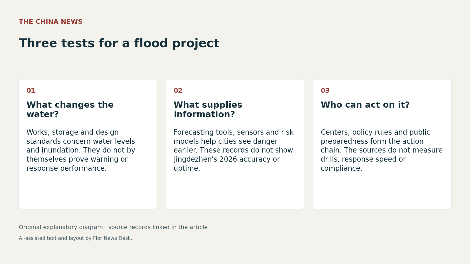Three tests for a flood project. What changes the water?; What supplies information?; Who can act on it?.