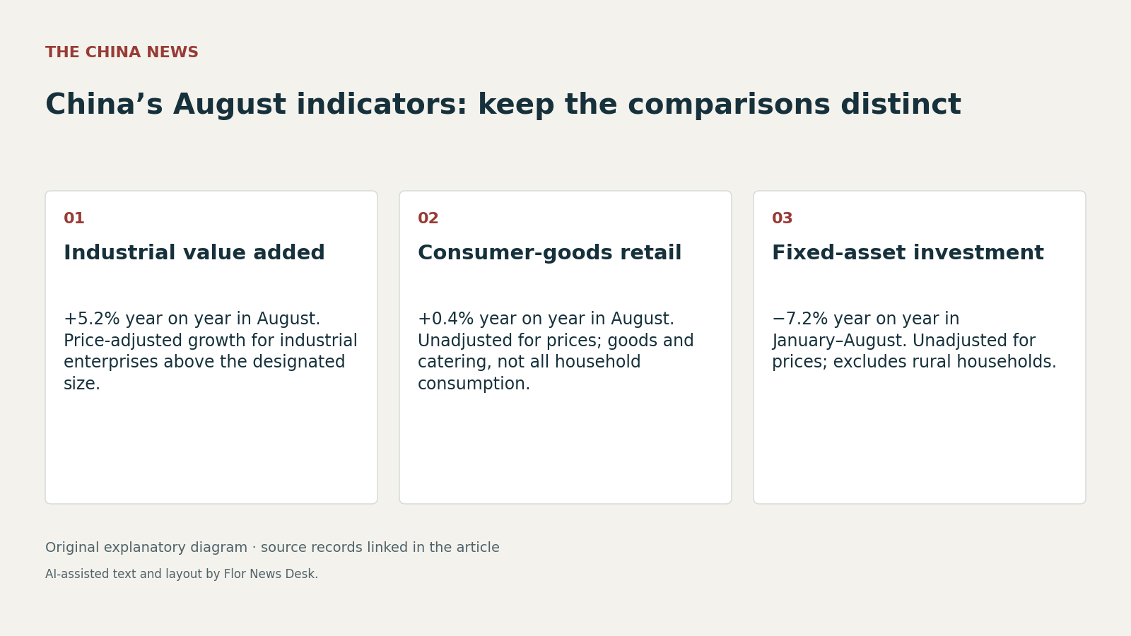 Three NBS measures: August industrial growth, August retail growth and January–August investment change; periods and price treatment differ.