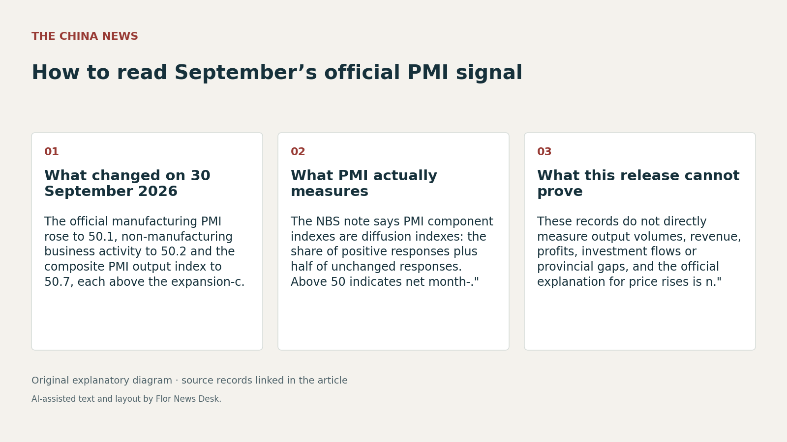 How to read September’s official PMI signal. What changed on 30 September 2026; What PMI actually measures; What this release cannot prove.