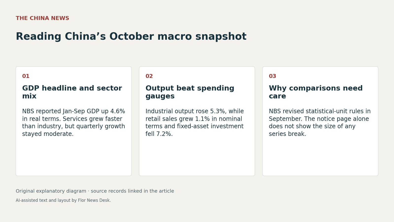 Reading China’s October macro snapshot. GDP headline and sector mix; Output beat spending gauges; Why comparisons need care.